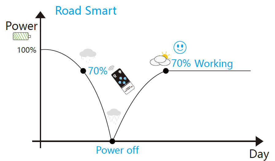 solar street light- memory managemenet mode